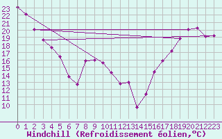 Courbe du refroidissement olien pour Cardston
