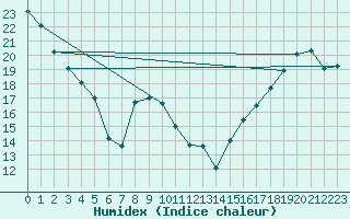 Courbe de l'humidex pour Cardston