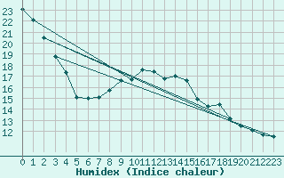 Courbe de l'humidex pour Combs-la-Ville (77)