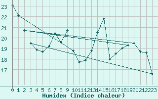 Courbe de l'humidex pour Trappes (78)