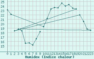 Courbe de l'humidex pour Orly (91)