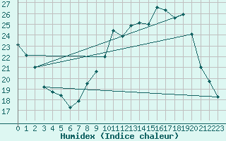 Courbe de l'humidex pour Kaulille-Bocholt (Be)