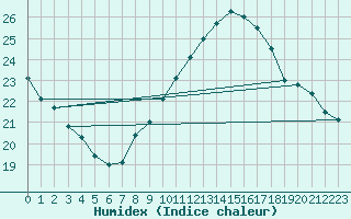 Courbe de l'humidex pour Leucate (11)