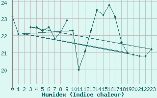 Courbe de l'humidex pour Mcon (71)