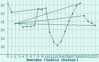 Courbe de l'humidex pour Dijon / Longvic (21)