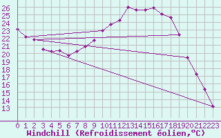 Courbe du refroidissement olien pour Mont-Saint-Vincent (71)