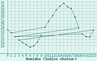 Courbe de l'humidex pour Coimbra / Cernache