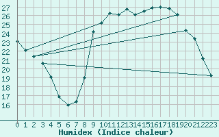 Courbe de l'humidex pour Luzinay (38)