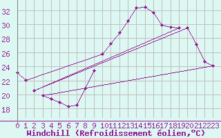 Courbe du refroidissement olien pour Cap Ferret (33)