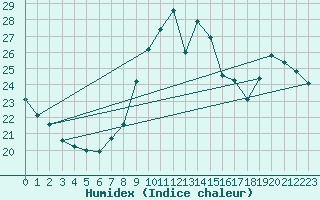 Courbe de l'humidex pour Mlaga, Puerto