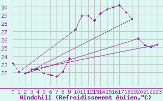 Courbe du refroidissement olien pour Cap Cpet (83)