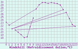 Courbe du refroidissement olien pour Perpignan (66)