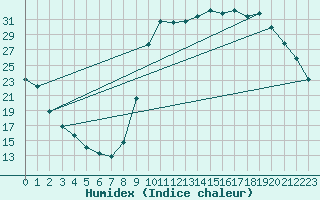 Courbe de l'humidex pour Hestrud (59)