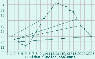 Courbe de l'humidex pour Ponferrada