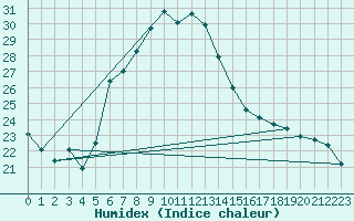 Courbe de l'humidex pour Berkenhout AWS