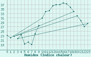 Courbe de l'humidex pour Ambrieu (01)