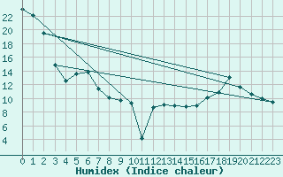 Courbe de l'humidex pour Pakowki Lake