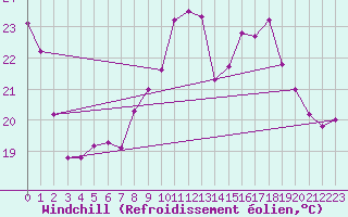Courbe du refroidissement olien pour Dunkerque (59)