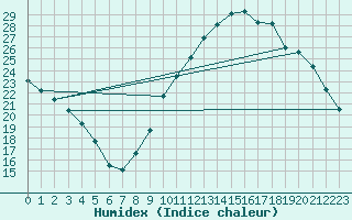 Courbe de l'humidex pour Bourg-en-Bresse (01)