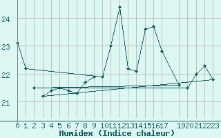 Courbe de l'humidex pour Sint Katelijne-waver (Be)