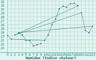 Courbe de l'humidex pour Tres Marias