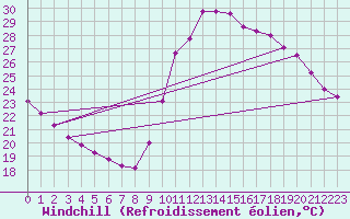 Courbe du refroidissement olien pour Agde (34)