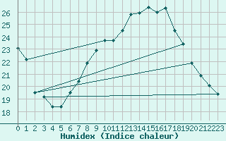 Courbe de l'humidex pour Bruck / Mur