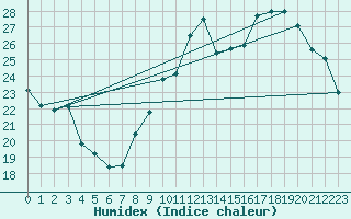 Courbe de l'humidex pour La Chapelle-Aubareil (24)