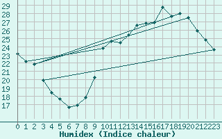 Courbe de l'humidex pour Mirebeau (86)