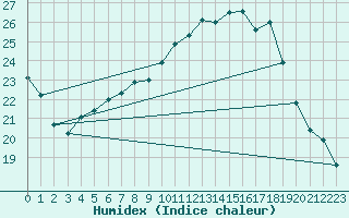 Courbe de l'humidex pour Klettwitz