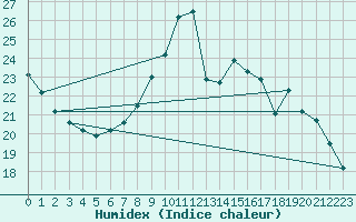 Courbe de l'humidex pour Almenches (61)