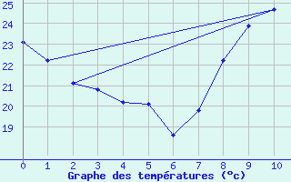 Courbe de tempratures pour Albertville (73)