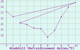 Courbe du refroidissement olien pour Albertville (73)