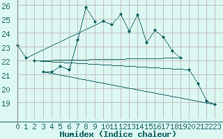 Courbe de l'humidex pour Mumbles