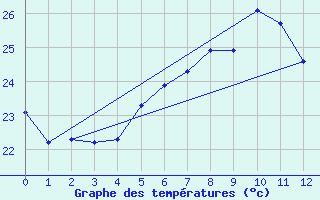 Courbe de tempratures pour Gillot-Aeroport (974)