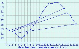 Courbe de tempratures pour Alcaiz