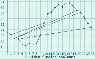 Courbe de l'humidex pour Belfort (90)