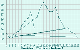 Courbe de l'humidex pour Porvoo Kilpilahti