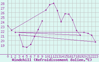 Courbe du refroidissement olien pour Trento