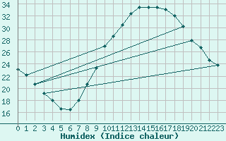 Courbe de l'humidex pour Jerez de Los Caballeros