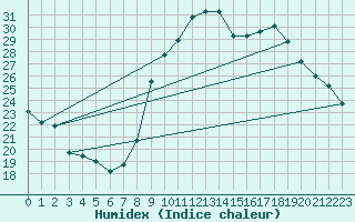 Courbe de l'humidex pour Gap-Sud (05)