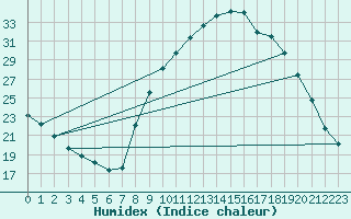 Courbe de l'humidex pour Carpentras (84)