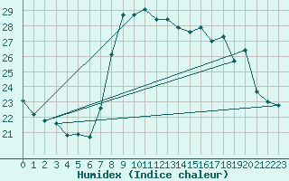 Courbe de l'humidex pour Solenzara - Base arienne (2B)