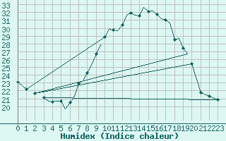 Courbe de l'humidex pour Baden Wurttemberg, Neuostheim