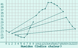 Courbe de l'humidex pour O Carballio