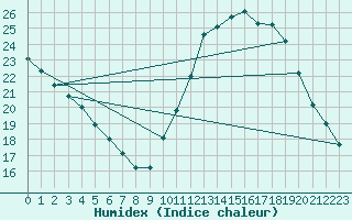 Courbe de l'humidex pour Rochefort Saint-Agnant (17)