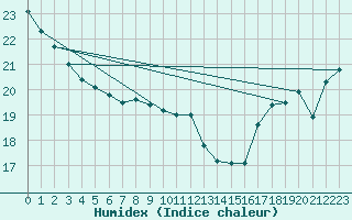 Courbe de l'humidex pour Lytton Rcs