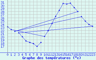 Courbe de tempratures pour Roujan (34)