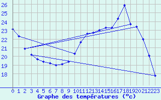 Courbe de tempratures pour Valence d