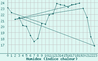 Courbe de l'humidex pour Donnemarie-Dontilly (77)